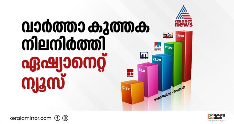 റേറ്റിംഗ് കണക്കുകളില്‍ ആധിപത്യം; വാര്‍ത്താ കുത്തക നിലനിര്‍ത്തി ഏഷ്യാനെറ്റ് ന്യൂസ്!