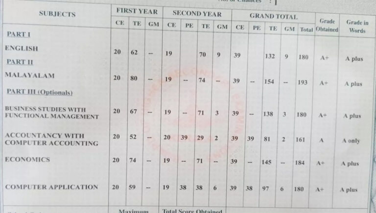 പ്ലസ് ടു മാർക്ക് ലിസ്റ്റിൽ ഗുരുതര പിഴവ്