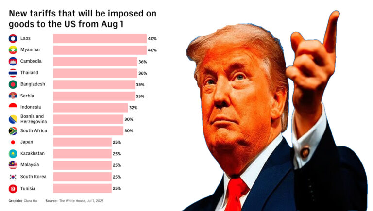 ഓഗസ്റ്റ് ഒന്ന് മുതൽ 14 രാജ്യങ്ങള്‍ക്കുമേലുള്ള തീരുവ കുത്തനെ കൂട്ടി അമേരിക്ക