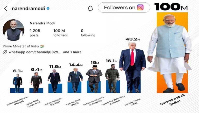 ഇൻസ്റ്റഗ്രാമിൽ 10 കോടി ഫോളോവേഴ്സ് എന്ന ചരിത്ര നേട്ടം കുറിച്ച് മോദി
