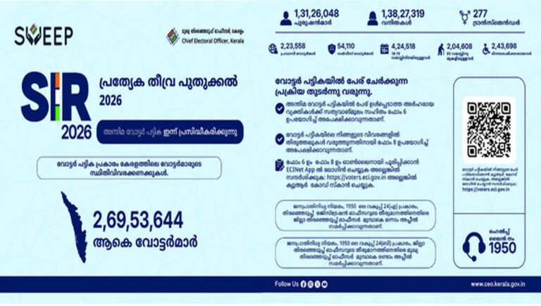 എസ്‌ഐആര്‍ അന്തിമ പട്ടിക ഇന്ന്; ഒന്‍പത് ലക്ഷത്തോളം പേര്‍ ഒഴിവാകും