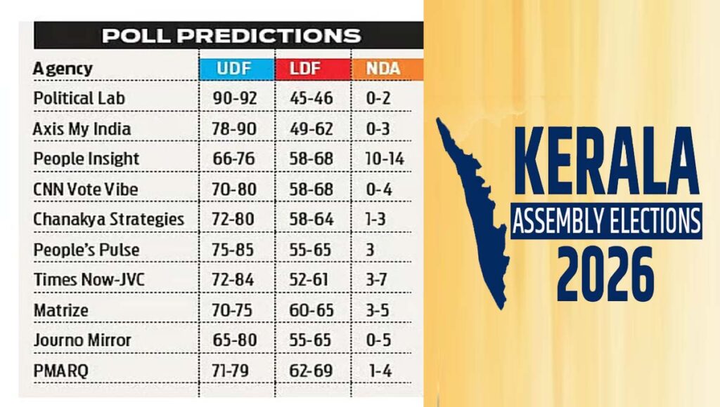 യുഡിഎഫ് ഭരണത്തിലേറുമെന്ന് എക്‌സിറ്റ് പോളുകള്‍ പ്രവചനം
